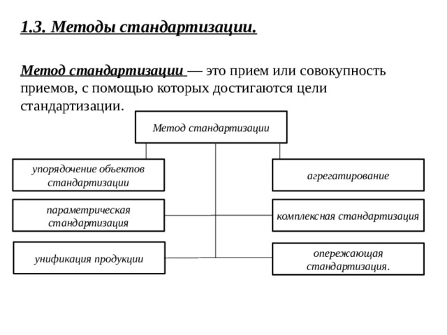 1.3. Методы стандартизации.  Метод стандартизации   — это прием или совокупность приемов, с помощью которых достигаются цели стандартизации. Метод стандартизации агрегатирование упорядочение объектов стандартизации комплексная стандартизация параметрическая стандартизация унификация продукции опережающая стандартизация.  