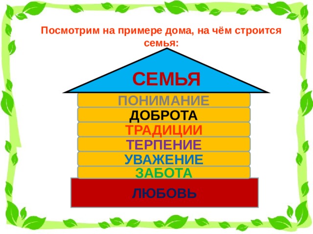 Посмотрим на примере дома, на чём строится семья: СЕМЬЯ ПОНИМАНИЕ ДОБРОТА ТРАДИЦИИ ТЕРПЕНИЕ УВАЖЕНИЕ ЗАБОТА ЛЮБОВЬ 