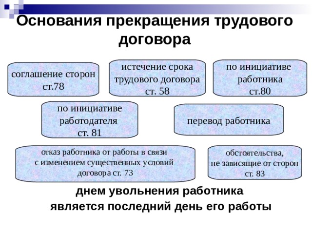 Основания прекращения трудового договора  днем увольнения работника является последний день его работы истечение срока трудового договора ст. 58 по инициативе работника ст.80 соглашение сторон ст.78 по инициативе работодателя ст. 81 перевод работника отказ работника от работы в связи с изменением существенных условий договора ст. 73 обстоятельства, не зависящие от сторон ст. 83 