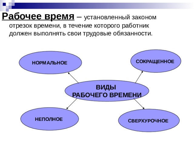 Рабочее время – установленный законом отрезок времени, в течение которого работник должен выполнять свои трудовые обязанности. СОКРАЩЕННОЕ НОРМАЛЬНОЕ ВИДЫ РАБОЧЕГО ВРЕМЕНИ НЕПОЛНОЕ СВЕРХУРОЧНОЕ 