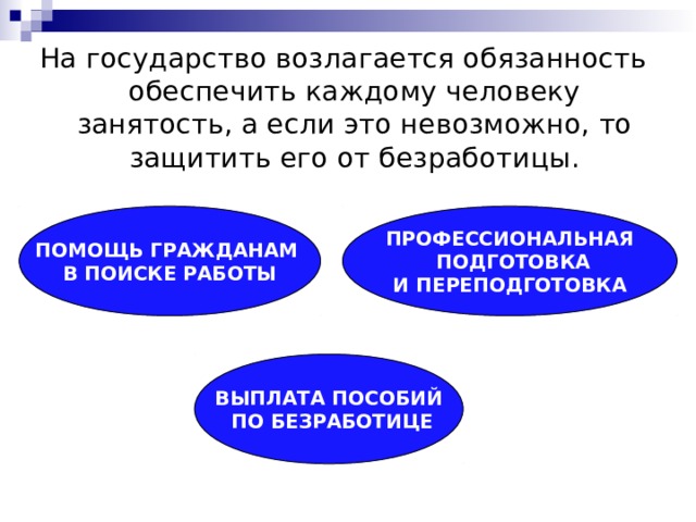 На государство возлагается обязанность обеспечить каждому человеку занятость, а если это невозможно, то защитить его от безработицы. ПОМОЩЬ ГРАЖДАНАМ В ПОИСКЕ РАБОТЫ ПРОФЕССИОНАЛЬНАЯ  ПОДГОТОВКА И ПЕРЕПОДГОТОВКА ВЫПЛАТА ПОСОБИЙ  ПО БЕЗРАБОТИЦЕ 