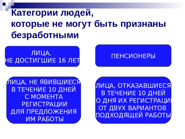 Категории людей,  которые не могут быть признаны безработными ПЕНСИОНЕРЫ ЛИЦА, НЕ ДОСТИГШИЕ 16 ЛЕТ ЛИЦА, НЕ ЯВИВШИЕСЯ  В ТЕЧЕНИЕ 10 ДНЕЙ С МОМЕНТА  РЕГИСТРАЦИИ ДЛЯ ПРЕДЛОЖЕНИЯ  ИМ РАБОТЫ ЛИЦА, ОТКАЗАВШИЕСЯ  В ТЕЧЕНИЕ 10 ДНЕЙ СО ДНЯ ИХ РЕГИСТРАЦИИ ОТ ДВУХ ВАРИАНТОВ ПОДХОДЯЩЕЙ РАБОТЫ 