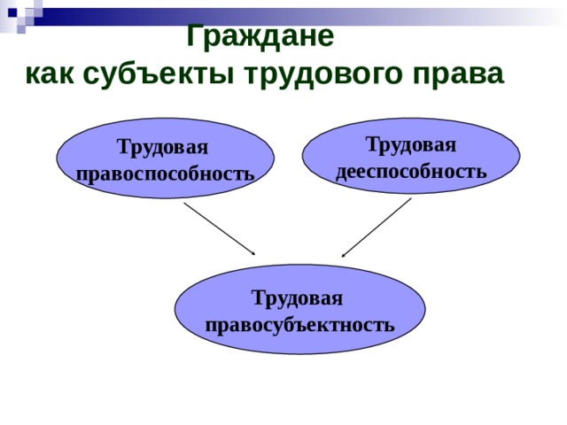 Граждане  как субъекты трудового права Трудовая правоспособность Трудовая дееспособность Трудовая правосубъектность 