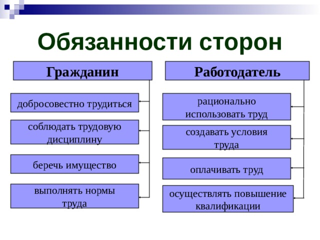 Обязанности сторон Гражданин Работодатель рационально использовать труд добросовестно трудиться соблюдать трудовую дисциплину создавать условия труда беречь имущество оплачивать труд выполнять нормы труда осуществлять повышение квалификации 