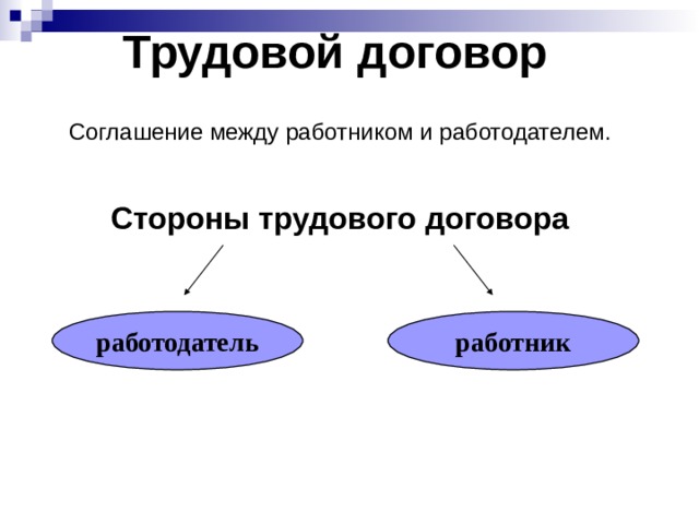 Трудовой договор  Соглашение между работником и работодателем.  Стороны трудового договора работодатель работник 
