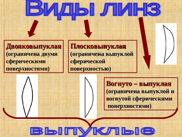 Двояковыпуклая Плосковыпуклая (ограничена двумя сферическими поверхностями) (ограничена выпуклой сферической поверхностью) Вогнуто – выпуклая (ограничена выпуклой и вогнутой сферическими  поверхностями) 