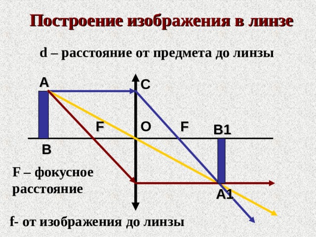 Построение изображения в линзе d – расстояние от предмета до линзы А С F F О В1 В F – фокусное расстояние А1 f -  от изображения до линзы 