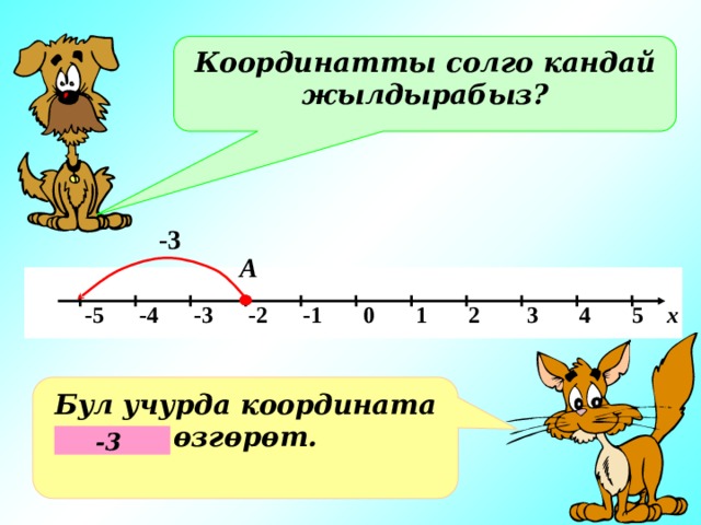 Координатты солго кандай жылдырабыз? -3 А    -5 -4 -3 -2 -1 0 1 2 3 4 5 х    Бул учурда координата өзгөрөт. -3 