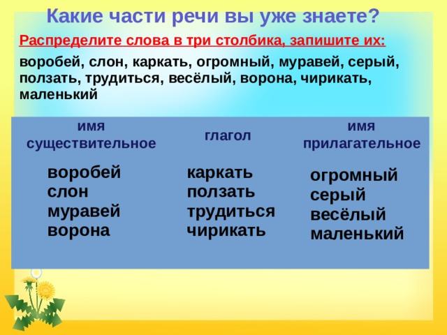 Какие части речи вы уже знаете? Распределите слова в три столбика, запишите их:  воробей, слон, каркать, огромный, муравей, серый, ползать, трудиться, весёлый, ворона, чирикать, маленький имя существительное имя прилагательное глагол каркать воробей слон ползать муравей трудиться ворона чирикать  огромный серый весёлый маленький 