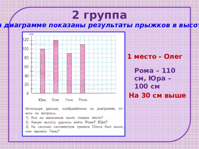 2 группа На диаграмме показаны результаты прыжков в высоту 1 место - Олег Рома – 110 см, Юра – 100 см На 30 см выше 