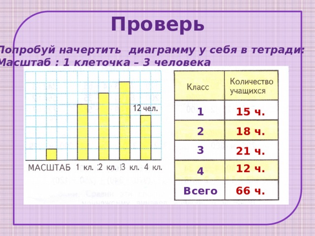 Проверь Попробуй начертить диаграмму у себя в тетради: Масштаб : 1 клеточка – 3 человека 1 15 ч. 2 18 ч. 3 21 ч. 12 ч. 4 Всего 66 ч. 