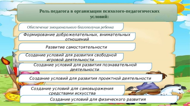 Роль педагога в организации психолого-педагогических условий: Обеспечение эмоционального благополучия ребенка Формирование доброжелательных, внимательных отношений Развитие самостоятельности Создание условий для развития свободной игровой деятельности Создание условий для развития познавательной деятельности Создание условий для развития проектной деятельности Создание условий для самовыражения средствами искусства Создание условий для физического развития 