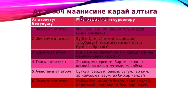 Ат атооч маанисине карай алтыга бөлүнөт. Ат атоочтун бөлүнүшү Мисалдары жана суроолору 1.Жактама ат атооч Мен, сен, сиз, ал, биз, силер, сиздер. 2.Шилтеме ат атооч (ким? кимдер?) Бу(бул), тиги(тигил), ошо(ошол) ,ушу(ушул), тетиги(тетигил), мына бу(мына бул) ж.б. 3.Сурама ат атооч Ким? эмне? кайсы? качан? кайда? канча? кандай? кана? кайдан? 4.Тангыч ат атооч Эч ким, эч нерсе, эч бир, эч качан, эч кандай, эч канча, эчтеме, эч кайсы. 5.Аныктама ат атооч Бүткүл, бардык, баары, бүтүн, ар ким, ар кайсы, өз, өзүм, ар бир,ар кандай 6.Белгисиз ат атооч Кайсы бир, кимдир бирөө, алда кандай, алда эмне, кандайдыр бир, бир нерсе. 