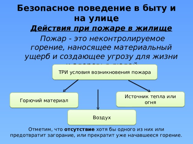 Безопасное поведение в быту и на улице   Действия при пожаре в жилище  Пожар - это неконтролируемое горение, наносящее материальный ущерб и создающее угрозу для жизни и здоровья людей ТРИ условия возникновения пожара Источник тепла или огня Горючий материал Воздух Отметим, что отсутствие хотя бы одного из них или предотвратит загорание, или прекратит уже начавшееся горение. 
