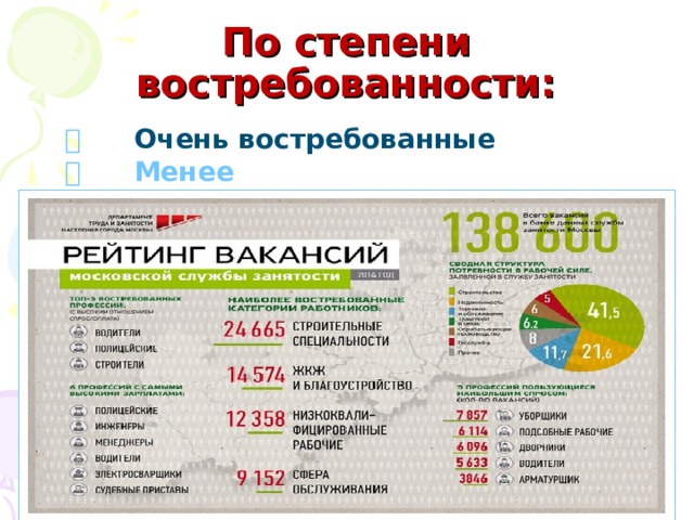 По степени востребованности:   Очень востребованные   Менее востребованные Урок 9 