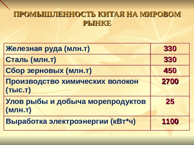 ПРОМЫШЛЕННОСТЬ КИТАЯ НА МИРОВОМ РЫНКЕ Железная руда (млн.т) 330 Сталь (млн.т) 330 Сбор зерновых (млн.т) 450 Производство химических волокон (тыс.т) 2700 Улов рыбы и добыча морепродуктов (млн.т) 25 Выработка электроэнергии (кВт*ч) 1100 