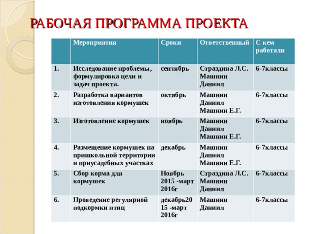  РАБОЧАЯ ПРОГРАММА ПРОЕКТА    1. Мероприятия Сроки Исследование проблемы, формулировка цели и задач проекта. 2. Ответственный сентябрь Разработка вариантов изготовления кормушек 3. Изготовление кормушек С кем работали Страздина Л.С. Машнин Даниил октябрь 4. Размещение кормушек на пришкольной территории и приусадебных участках ноябрь Машнин Даниил Машнин Е.Г. 6-7классы 5. 6-7классы декабрь Машнин Даниил Машнин Е.Г. 6. Сбор корма для кормушек Машнин Даниил Машнин Е.Г. 6-7классы Ноябрь 2015 -март 2016г Проведение регулярной подкормки птиц 6-7классы Страздина Л.С. Машнин Даниил декабрь2015 -март 2016г 6-7классы Машнин Даниил 6-7классы 