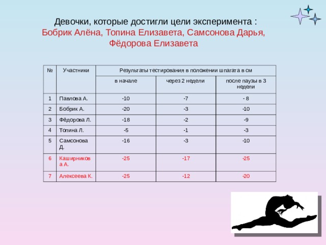  Девочки, которые достигли цели эксперимента : Бобрик Алёна, Топина Елизавета, Самсонова Дарья, Фёдорова Елизавета № Участники Результаты тестирования в положении шпагата в см 1 Павлова А. 2 в начале через 2 недели -10 3 Бобрик А. Фёдорова Л. -7 после паузы в 3 недели -20 4 Топина Л. -3 5 -18 - 8 Самсонова Д. -2 -5 -10 6 7 -16 -9 Каширникова А. -1 Алексеева К. -3 -25 -3 -17 -25 -10 -12 -25 -20 