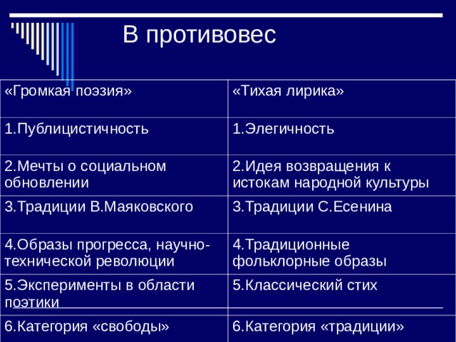 В противовес «Громкая поэзия» «Тихая лирика» 1.Публицистичность 1.Элегичность 2.Мечты о социальном обновлении 2.Идея возвращения к истокам народной культуры 3.Традиции В.Маяковского 3.Традиции С.Есенина 4.Образы прогресса, научно-технической революции 4.Традиционные фольклорные образы 5.Эксперименты в области поэтики 5.Классический стих 6.Категория «свободы» 6.Категория «традиции» 