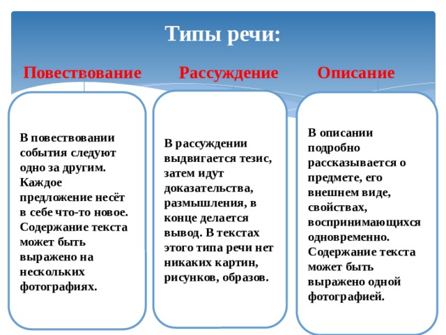 Типы речи: Повествование   Рассуждение Описание   В рассуждении выдвигается тезис, затем идут доказательства, размышления, в конце делается вывод. В текстах этого типа речи нет никаких картин, рисунков, образов. В повествовании события следуют одно за другим. Каждое предложение несёт в себе что-то новое. Содержание текста может быть выражено на нескольких фотографиях. В описании подробно рассказывается о предмете, его внешнем виде, свойствах, воспринимающихся одновременно. Содержание текста может быть выражено одной фотографией. 
