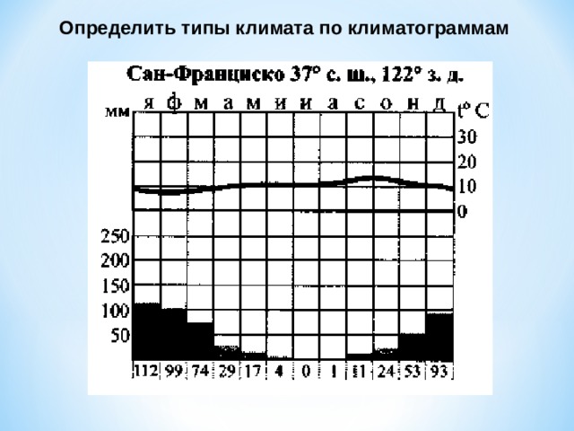  Определить типы климата по климатограммам 