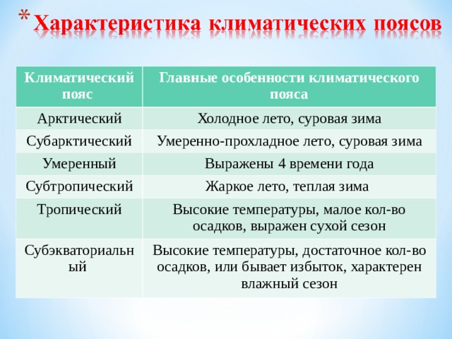 Климатический пояс Главные особенности климатического пояса Арктический Холодное лето, суровая зима Субарктический Умеренно-прохладное лето, суровая зима Умеренный Выражены 4 времени года Субтропический Жаркое лето, теплая зима Тропический Высокие температуры, малое кол-во осадков, выражен сухой сезон Субэкваториальный Высокие температуры, достаточное кол-во осадков, или бывает избыток, характерен влажный сезон 