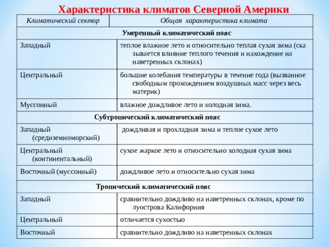  Характеристика климатов Северной Америки Климатический сектор  Умеренный климатический пояс  Общая характеристика климата Западный Центральный теплое влажное лето и относительно теплая сухая зима (ска­зывается влияние теплого течения и нахождение на наветренных склонах) Муссонный большие колебания температуры в течение года (вызванное свободным прохождением воздушных масс через весь материк)  Субтропический климатический пояс влажное дождливое лето и холодная зима. Западный (средиземноморский) Центральный (континентальный)  дождливая и прохладная зима и теплое сухое лето Восточный (муссонный)  Тропический климатический пояс сухое жаркое лето и относительно холодная сухая зима дождливое лето и относительно сухая зима Западный Центральный сравнительно дождливо на наветренных склонах, кроме по­луострова Калифорния Восточный отличается сухостью сравнительно дождливо на наветренных склонах 