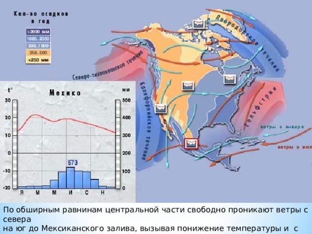 По обширным равнинам центральной части свободно проникают ветры с севера на юг до Мексиканского залива, вызывая понижение температуры и с юга на север. 