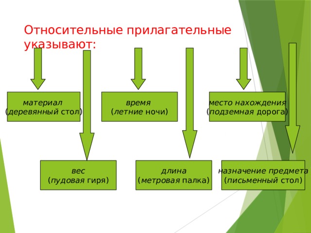 Относительные прилагательные  указывают: материал  место нахождения время  ( летние ночи) ( подземная дорога) ( деревянный стол) назначение предмета длина вес ( метровая палка) ( письменный стол) ( пудовая гиря) 