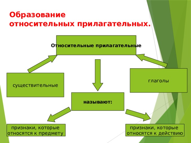 Образование  относительных прилагательных.      Относительные прилагательные глаголы существительные называют: признаки, которые признаки, которые относятся к предмету относятся к действию 