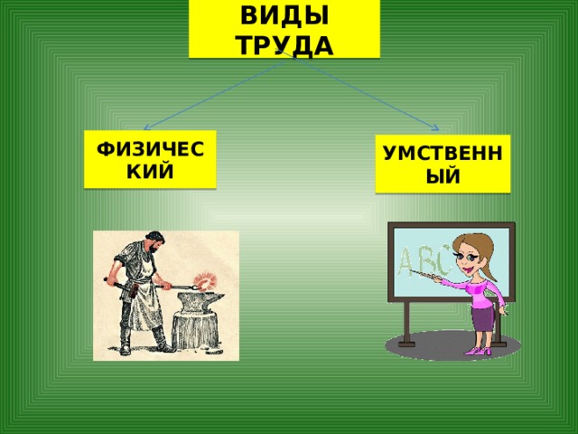 ВИДЫ ТРУДА ФИЗИЧЕСКИЙ УМСТВЕННЫЙ 