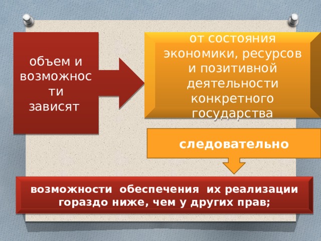 объем и возможности от состояния экономики, ресурсов и позитивной деятельности конкретного государства зависят следовательно возможности обеспечения их реализации гораздо ниже, чем у других прав; 