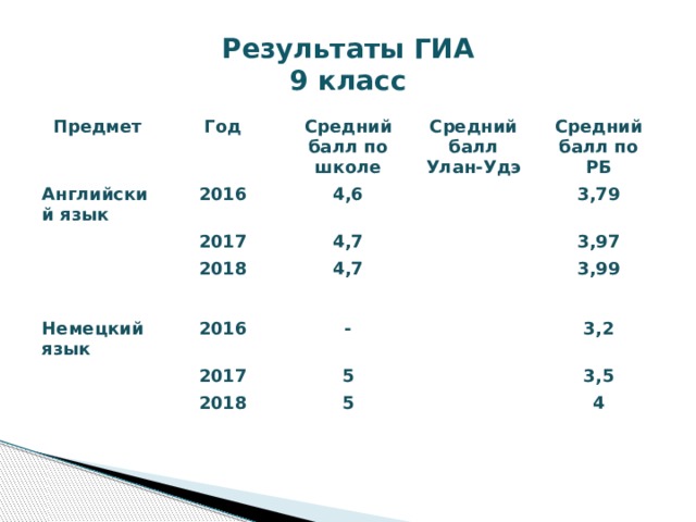 Результаты ГИА  9 класс Предмет Год Английский язык Средний балл по школе 2016 2017 Средний балл Улан-Удэ 4,6 Средний балл по РБ 4,7 2018 Немецкий язык 4,7 3,79 3,97 2016 2017 - 3,99 5 2018 3,2 5 3,5 4 