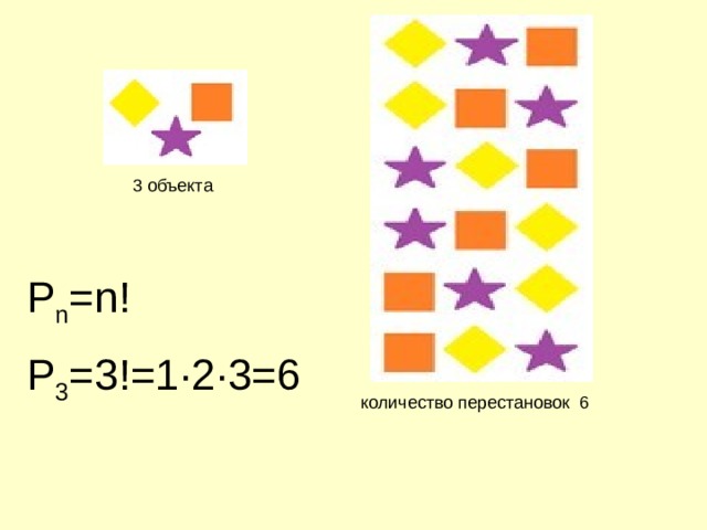 3 объекта Р n =n! Р 3 =3!=1 ∙2∙3=6 количество перестановок 6 