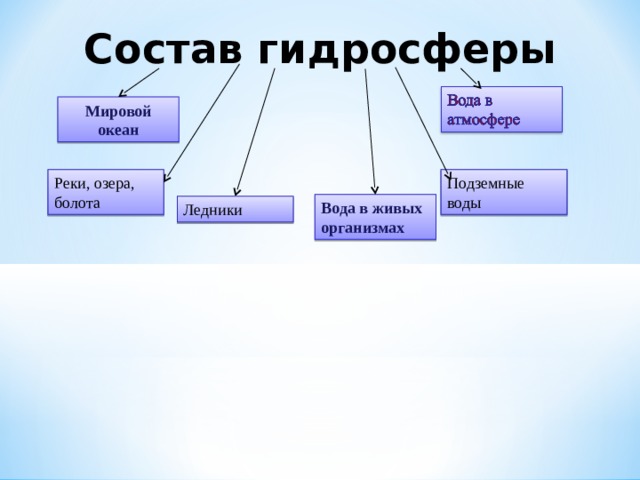 Состав гидросферы Мировой океан Подземные воды Реки, озера, болота Вода в живых организмах Ледники  