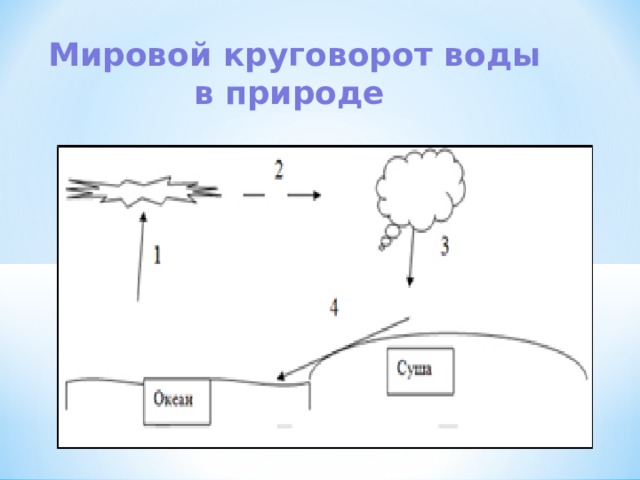 Мировой круговорот воды в природе  