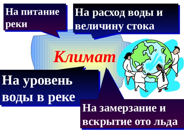 На расход воды и величину стока  На питание реки  Климат На уровень воды в реке  На замерзание и вскрытие ото льда   