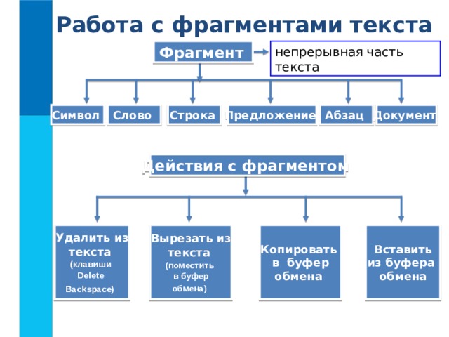 Работа с фрагментами текста Фрагмент  непрерывная часть текста Документ Абзац Предложение Строка Слово Символ Действия с фрагментом  Вырезать из текста Копировать в буфер обмена Вставить из буфера обмена Удалить из текста (клавиши Delete Backspace)  (поместить в буфер обмена )  