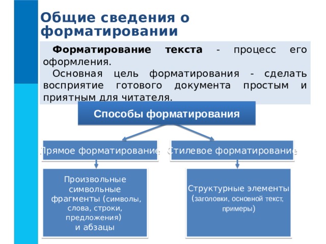 Общие сведения о форматировании Форматирование текста - процесс его оформления. Основная цель форматирования - сделать восприятие готового документа простым и приятным для читателя. Способы форматирования Прямое форматирование Стилевое форматирование Произвольные символьные  фрагменты ( символы, слова, строки, предложения ) и абзацы Структурные элементы ( заголовки, основной текст, примеры ) 