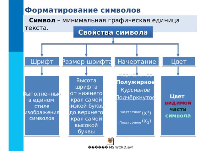 Форматирование символов Символ – минимальная графическая единица текста. Свойства символа Начертание Размер шрифта Цвет Шрифт Выполненные в едином стиле изображения символов Высота шрифта от нижнего края самой низкой буквы до верхнего края самой высокой буквы Цвет Нормальное Полужирное Курсивное Подчёркнутое Надстрочное ( x 3 ) Подстрочное  (x 2 ) видимой части символа 
