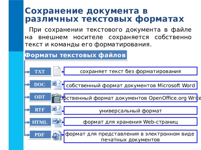 Сохранение документа в различных текстовых форматах При сохранении текстового документа в файле на  внешнем носителе сохраняется собственно текст и команды его форматирования. Форматы текстовых файлов  сохраняет текст без форматирования TXT  DOC  собственный формат документов Microsoft Word ODT  собственный формат документов OpenOffice.org Writer RTF  универсальный формат формат для хранения Web- страниц HTML  формат для представления в электронном виде печатных документов PDF  