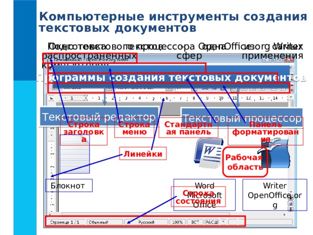 Компьютерные инструменты создания текстовых документов Окно текстового процессора OpenOffice.org  Writer Подготовка текстов – одна из самых распространенных сфер применения компьютеров. Программы создания текстовых документов Текстовый редактор Текстовый процессор Стандартная панель Панель форматирования Строка меню Строка заголовка Линейки Рабочая область Word Microsoft Office Блокнот Writer OpenOffice.org Строка состояния 