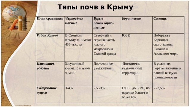 Типы почв в Крыму   План сравнения Район Крыма Чернозёмы южные Бурые В Степном Крыму занимают 456 тыс. га Климатич. условия почвы горно- Коричневые Содержание гумуса Северный и верхняя часть южного макросклона Главной гряды Засушливый климат с мягкой зимой. лесные Солонцы ЮБК Достаточное увлажнение. 3-4% 2,5 -3% Побережье Каркинит-  Достаточно увлажненные территории В условиях переувлажнения и плохой воздухо- ского залива, Сиваша и Азовского моря. От 1,8 до 3,7%, но нередко бывает и более 6%. проницаемости 2 -2,5% 