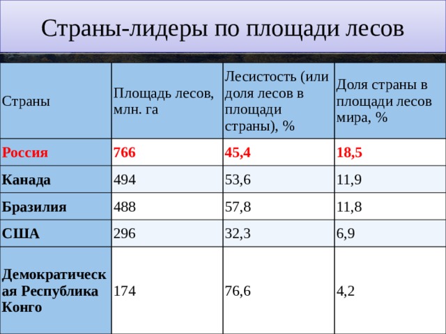 Страны-лидеры по площади лесов Страны Площадь лесов, млн. га Россия Лесистость (или доля лесов в площади страны), % 766 Канада Доля страны в площади лесов мира, % 45,4 494 Бразилия 488 18,5 53,6 США Демократическая Республика Конго 296 11,9 57,8 11,8 32,3 174 6,9 76,6 4,2 