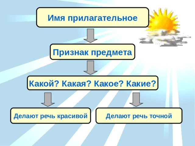 Имя прилагательное Признак предмета Какой? Какая? Какое? Какие? Делают речь красивой Делают речь точной 