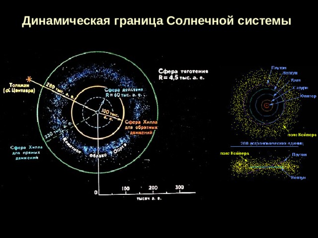 Динамическая граница Солнечной системы 