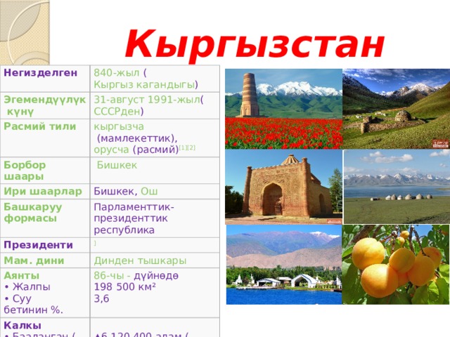 Кыргызстан Негизделген 840-жыл  ( Кыргыз кагандыгы ) Эгемендүүлүк  күнү 31-август   1991-жыл (  СССРден ) Расмий тили кыргызча  (мамлекеттик),  орусча  (расмий) [1] [2] Борбор  шаары   Бишкек Ири  шаарлар Бишкек,  Ош Башкаруу  формасы Президенти Парламенттик-президенттик республика ] Мам. дини Динден  тышкары Аянты  • Жалпы  • Суу бетинин %. 86-чы - дүйнөдө  198 500 км²  3,6 Калкы  • Бааланган ( 2015 )  •  Жыштыгы  ▲ 6 120 400 адам ( 111-чи )  29 ад./км² 
