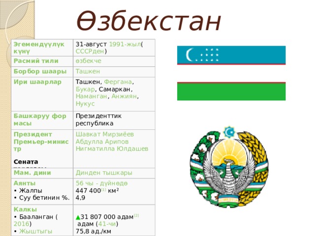 Өзбекстан Эгемендүүлүк күнү 31-август   1991-жыл (  СССРден ) Расмий тили өзбекче Борбор шаары Ташкен Ири шаарлар Ташкен ,  Фергана ,  Букар ,  Самаркан ,  Наманган ,  Анжиян ,  Нукус Башкаруу формасы Президенттик  республика Президент  Премьер-министр  Сената төрагасы Шавкат Мирзиёев  Абдулла Арипов  Нигматилла Юлдашев Мам. дини Динден тышкары Аянты  • Жалпы  • Суу бетинин %. 56 чы - дүйнөдө  447 400 [1]  км²  4,9 Калкы  • Бааланган ( 2016 )  •  Жыштыгы  ▲ 31 807 000 адам [2]  адам ( 41-чи )  75,8 ад./км 