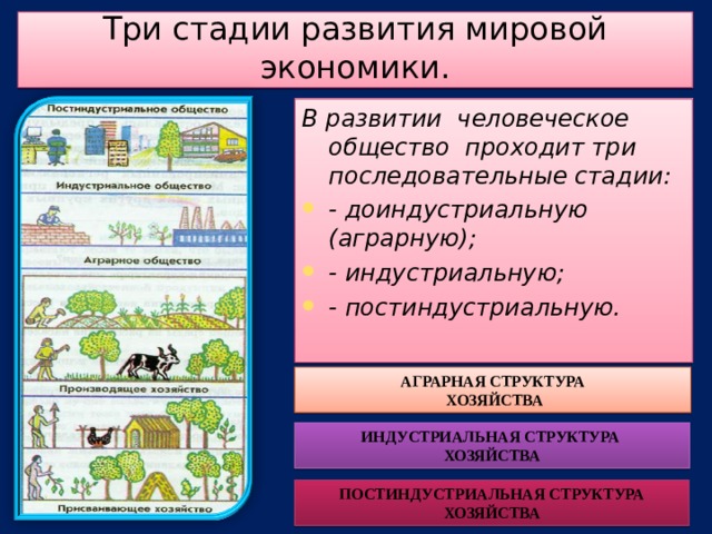 Три стадии развития мировой экономики. В развитии человеческое общество проходит три последовательные стадии: - доиндустриальную (аграрную); - индустриальную; - постиндустриальную.  АГРАРНАЯ СТРУКТУРА  ХОЗЯЙСТВА ИНДУСТРИАЛЬНАЯ СТРУКТУРА ХОЗЯЙСТВА ПОСТИНДУСТРИАЛЬНАЯ СТРУКТУРА ХОЗЯЙСТВА 