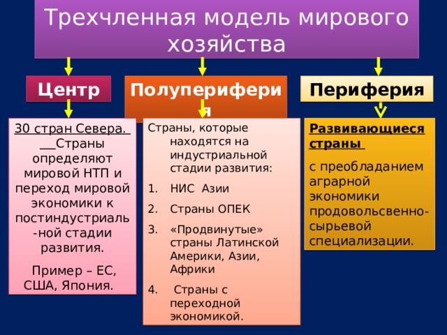 Трехчленная модель мирового хозяйства Центр Полупериферия Периферия 30 стран Севера. Страны определяют мировой НТП и переход мировой экономики к постиндустриаль-ной стадии развития.  Пример – ЕС, США, Япония. Страны, которые находятся на индустриальной стадии развития: Развивающиеся страны с преобладанием аграрной экономики продовольсвенно-сырьевой специализации. НИС Азии Страны ОПЕК «Продвинутые» страны Латинской Америки, Азии, Африки  Страны с переходной экономикой. 